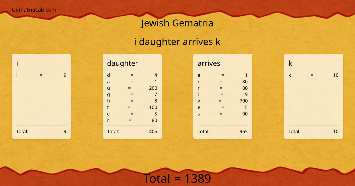 i daughter arrives k in jewish Gematria